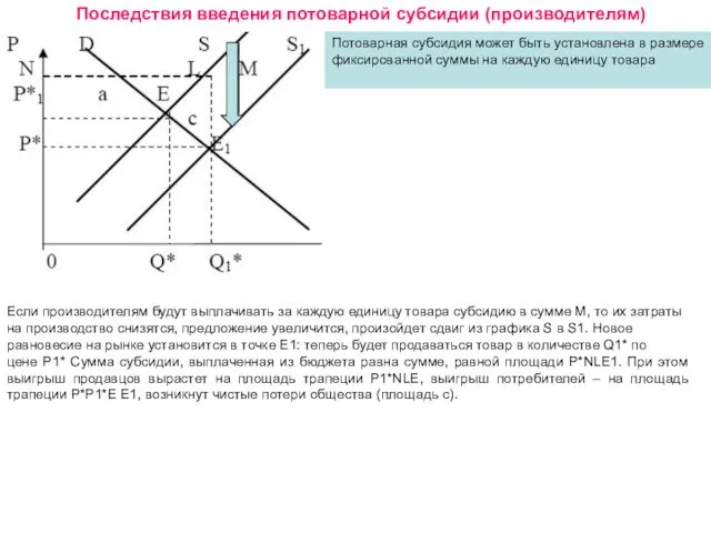 Последствия введения потоварной субсидии (производителям) Потоварная субсидия может быть установлена в