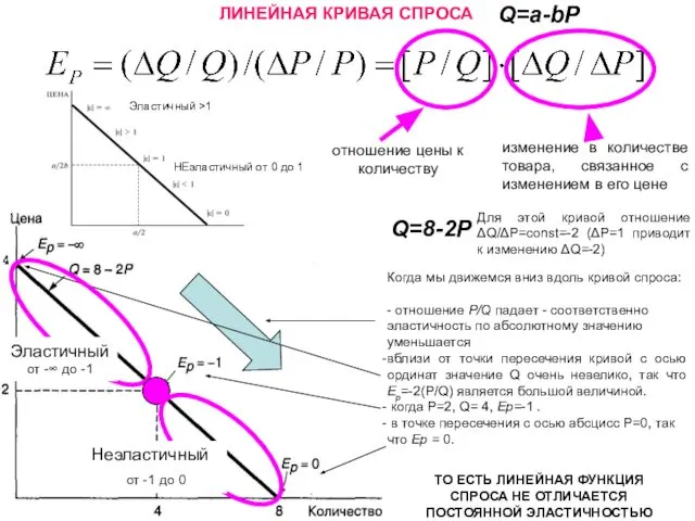 ЛИНЕЙНАЯ КРИВАЯ СПРОСА Q=8-2P Q=a-bP изменение в количестве товара, связанное с