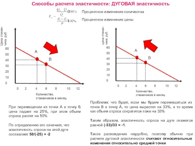 Способы расчета эластичности: ДУГОВАЯ эластичность Процентное изменение количества Процентное изменение цены