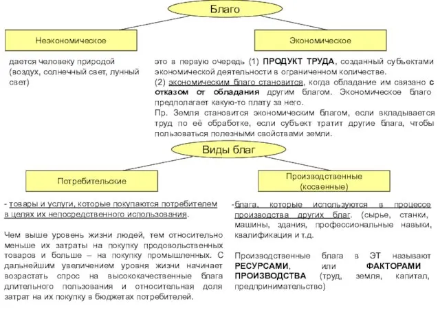 Благо Неэкономическое Экономическое дается человеку природой (воздух, солнечный свет, лунный свет)