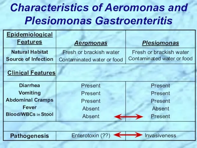 Characteristics of Aeromonas and Plesiomonas Gastroenteritis