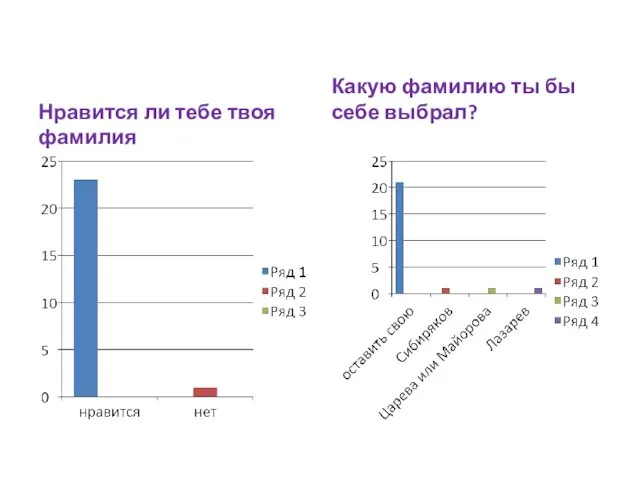 Нравится ли тебе твоя фамилия Какую фамилию ты бы себе выбрал?