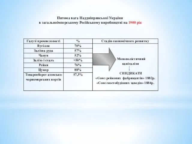 Питома вага Наддніпрянської України в загальноімперському Російському виробництві на 1900 рік