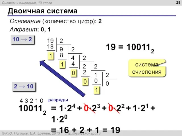 Двоичная система Основание (количество цифр): 2 Алфавит: 0, 1 10 →