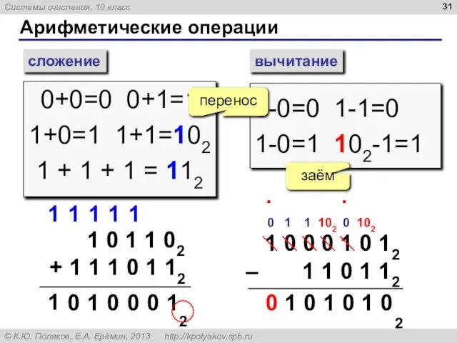 Арифметические операции сложение вычитание 0+0=0 0+1=1 1+0=1 1+1=102 1 + 1