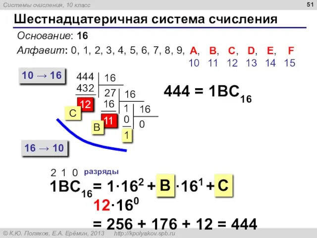 11 Шестнадцатеричная система счисления Основание: 16 Алфавит: 0, 1, 2, 3,