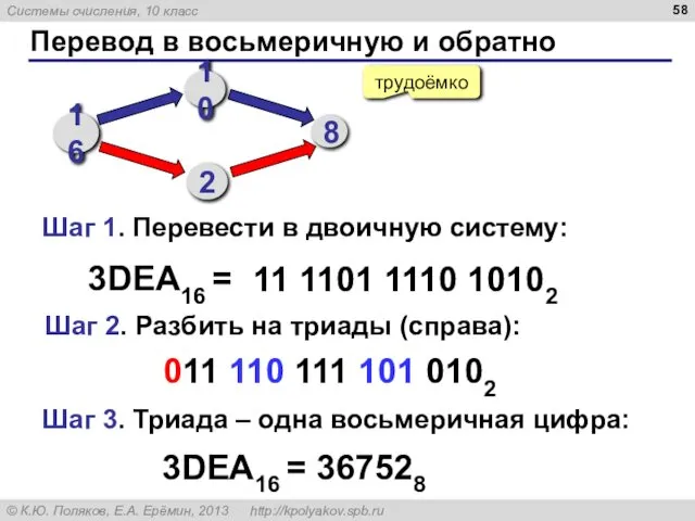 Перевод в восьмеричную и обратно трудоёмко 3DEA16 = 11 1101 1110