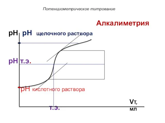 Потенциометрическое титрование pH pH щелочного раствора pH т.э. pH кислотного раствора т.э. VT, мл Алкалиметрия