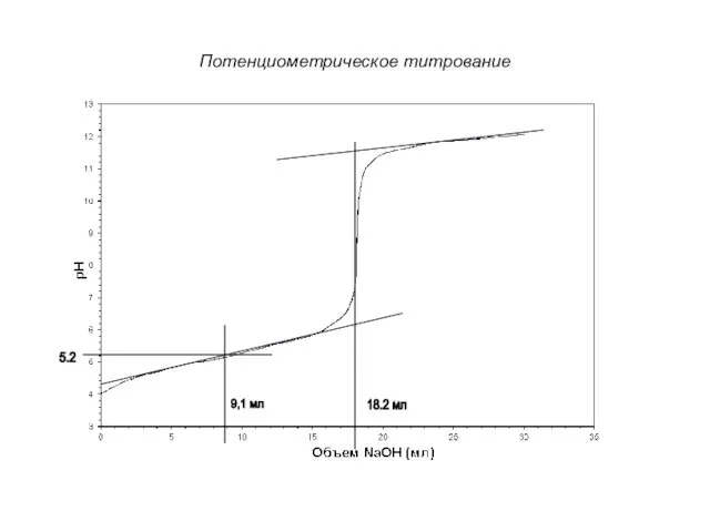 Потенциометрическое титрование 18.2 мл 9,1 мл 5.2