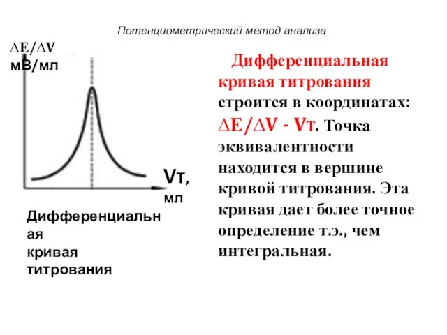 Потенциометрический метод анализа Дифференциальная кривая титрования строится в координатах: ∆Е/∆V -