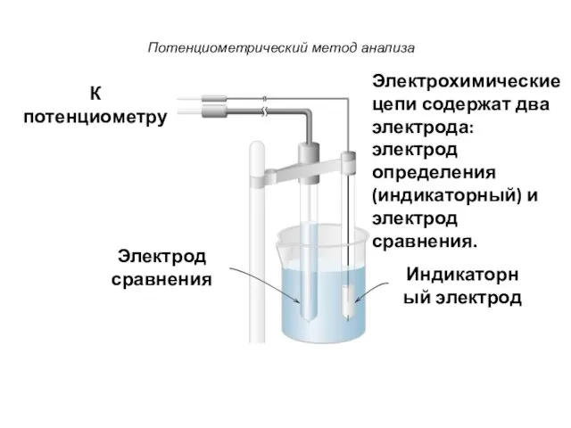 Потенциометрический метод анализа Электрод сравнения Индикаторный электрод К потенциометру Электрохимические цепи