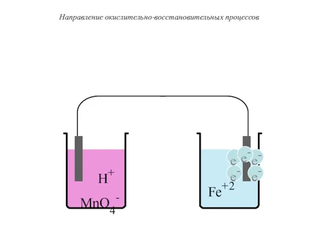 H+ MnO4- Fe+2 Направление окислительно-восстановительных процессов