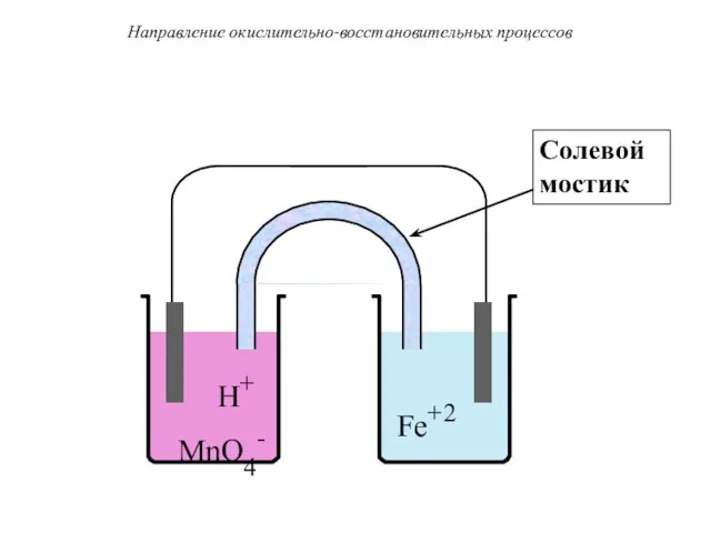 H+ MnO4- Fe+2 Направление окислительно-восстановительных процессов Солевой мостик