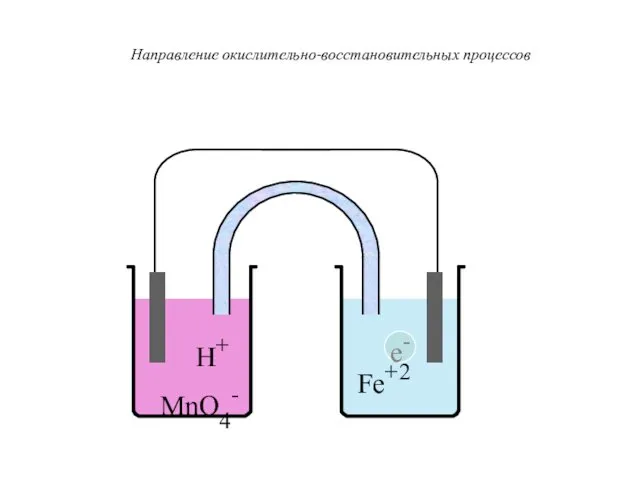 H+ MnO4- Fe+2 Направление окислительно-восстановительных процессов