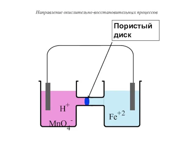 H+ MnO4- Fe+2 Пористый диск Направление окислительно-восстановительных процессов