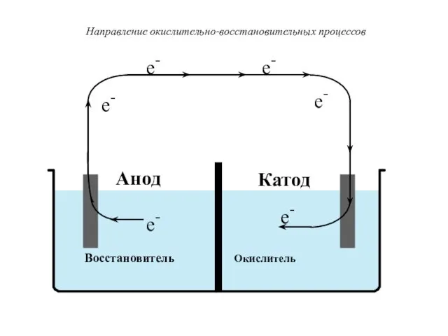 Восстановитель Окислитель e- e- e- e- e- e- Анод Катод Направление окислительно-восстановительных процессов