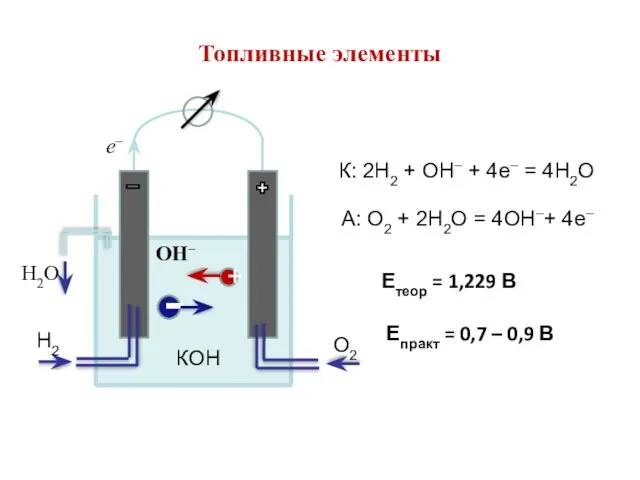 К: 2Н2 + ОН– + 4е– = 4Н2О А: О2 +