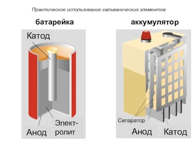 Практическое использование гальванических элементов батарейка аккумулятор Катод Анод Сепаратор Анод Элект-ролит Катод