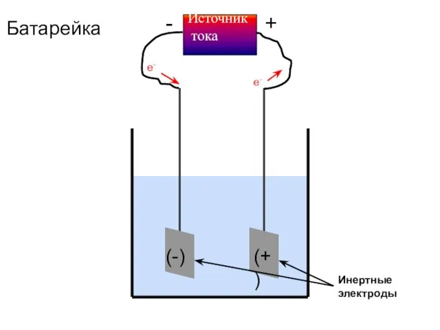 Источник тока + - Инертные электроды e- e- Батарейка (-) (+)