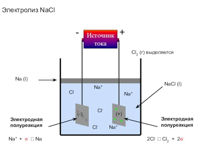 + - Источник тока Na (l) Электродная полуреакция Электродная полуреакция Электролиз