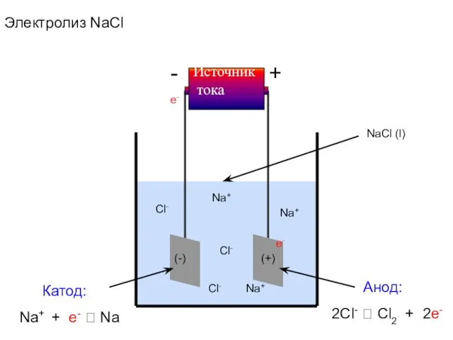 + - Источник тока e- e- NaCl (l) (-) (+) Катод: