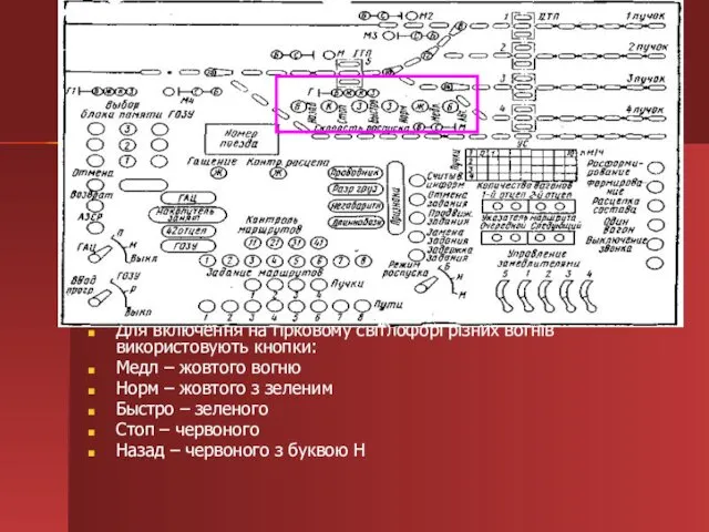 Для включення на гірковому світлофорі різних вогнів використовують кнопки: Медл –