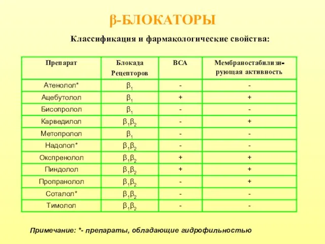 Классификация и фармакологические свойства: β-БЛОКАТОРЫ Примечание: *- препараты, обладающие гидрофильностью