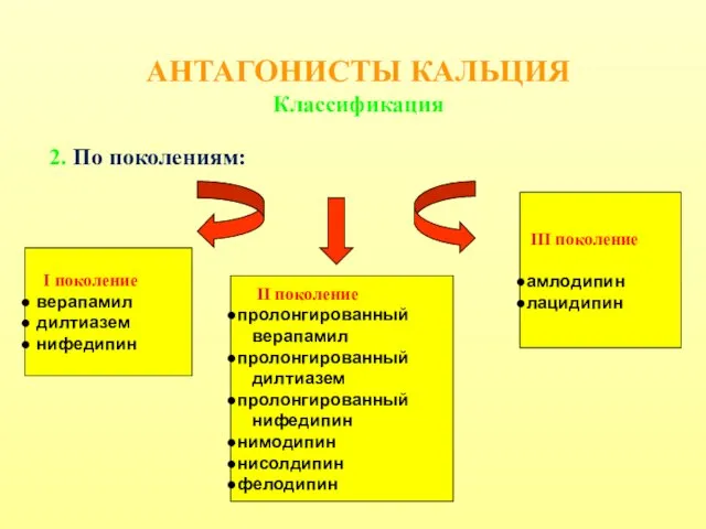 АНТАГОНИСТЫ КАЛЬЦИЯ Классификация 2. По поколениям: I поколение верапамил дилтиазем нифедипин