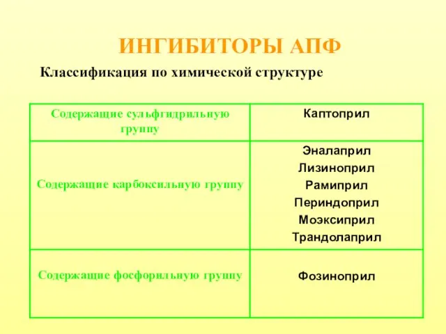 ИНГИБИТОРЫ АПФ Классификация по химической структуре