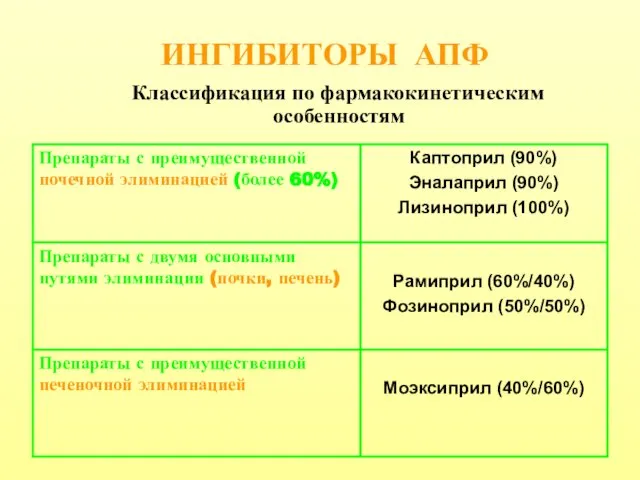 ИНГИБИТОРЫ АПФ Классификация по фармакокинетическим особенностям