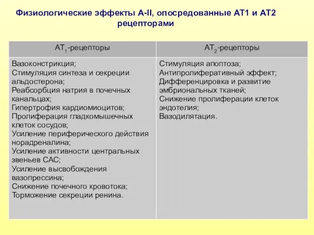 Физиологические эффекты А-II, опосредованные АТ1 и АТ2 рецепторами