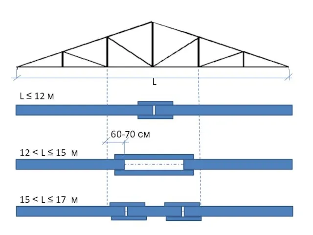 60-70 см L ≤ 12 м 12 ˂ L ≤ 15