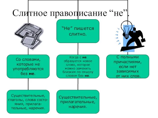 Слитное правописание “не”.