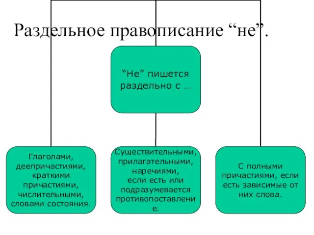 Раздельное правописание “не”.