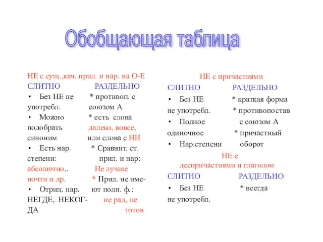 НЕ с сущ.,кач. прил. и нар. на О-Е СЛИТНО РАЗДЕЛЬНО Без