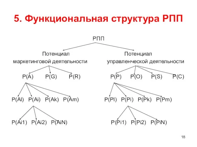 5. Функциональная структура РПП РПП Потенциал Потенциал маркетинговой деятельности управленческой деятельности