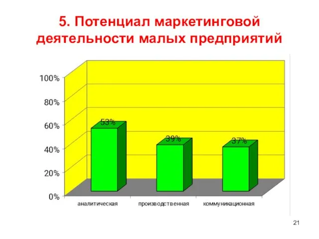 5. Потенциал маркетинговой деятельности малых предприятий