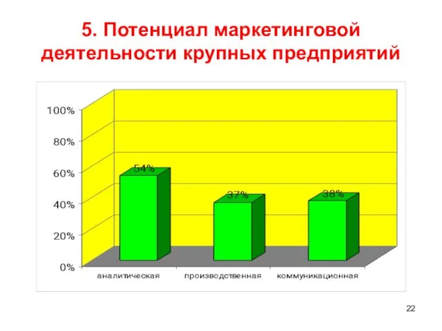 5. Потенциал маркетинговой деятельности крупных предприятий