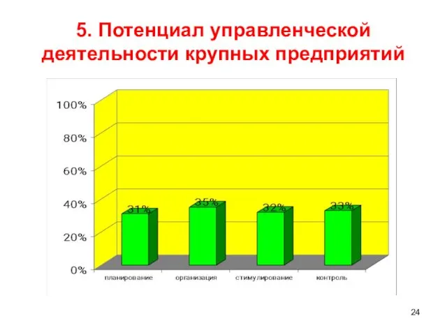 5. Потенциал управленческой деятельности крупных предприятий