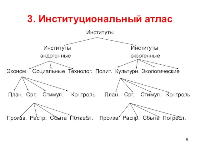 3. Институциональный атлас Институты Институты Институты эндогенные экзогенные Эконом. Социальные Технолог.