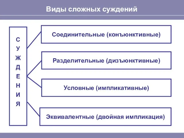 Виды сложных суждений С У Ж Д Е Н И Я