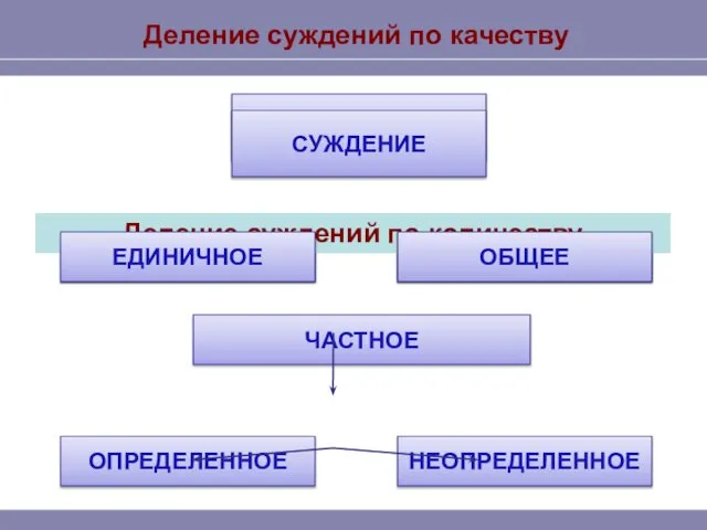 Деление суждений по качеству СУЖДЕНИЯ УТВЕРДИТЕЛЬНЫЕ ОТРИЦАТЕЛЬНЫЕ Деление суждений по количеству