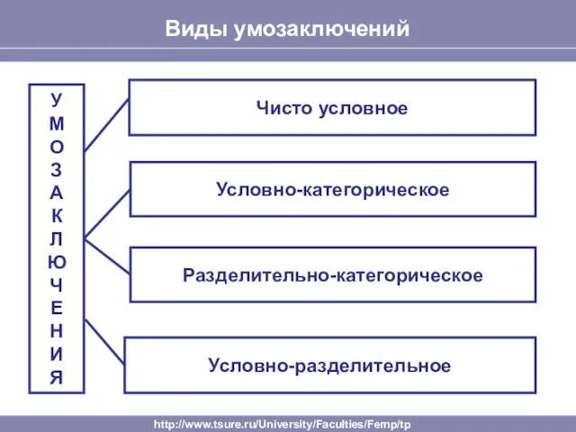 Виды умозаключений У М О З А К Л Ю Ч