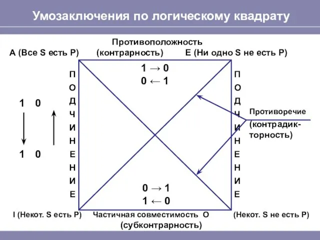 Умозаключения по логическому квадрату