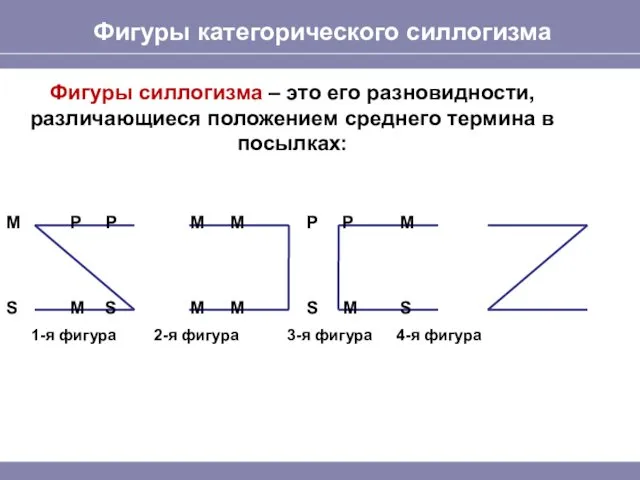 Фигуры категорического силлогизма Фигуры силлогизма – это его разновидности, различающиеся положением среднего термина в посылках: