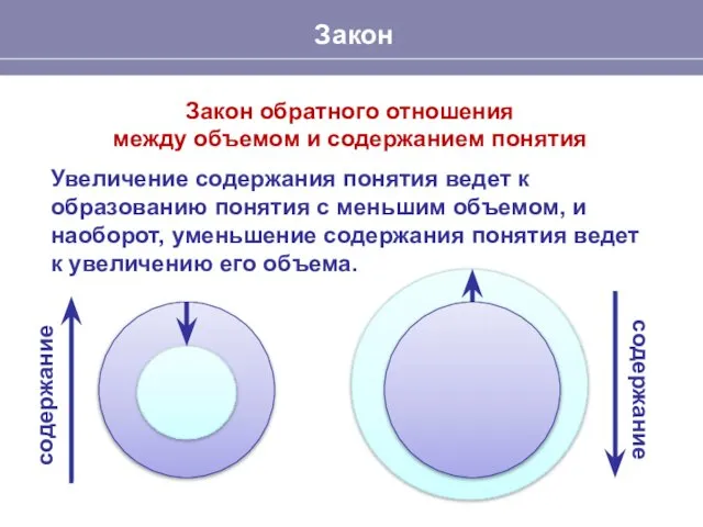 Закон Закон обратного отношения между объемом и содержанием понятия Увеличение содержания