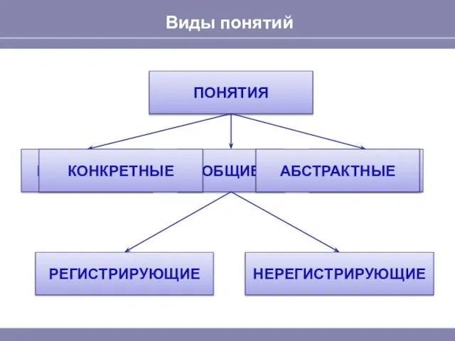 Виды понятий ПОНЯТИЯ ЕДИНИЧНЫЕ ОБЩИЕ ПУСТЫЕ РЕГИСТРИРУЮЩИЕ НЕРЕГИСТРИРУЮЩИЕ КОНКРЕТНЫЕ АБСТРАКТНЫЕ