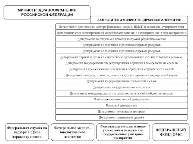 МИНИСТР ЗДРАВООХРАНЕНИЯ РОССИЙСКОЙ ФЕДЕРАЦИИ ЗАМЕСТИТЕЛИ МИНИСТРА ЗДРАВООХРАНЕНИЯ РФ Департамент организации медпрофилактики,