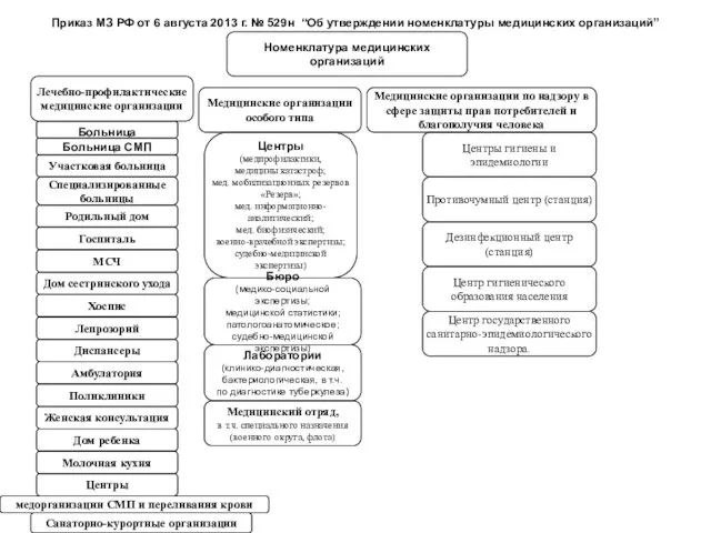 Номенклатура медицинских организаций Специализированные больницы медорганизации СМП и переливания крови Санаторно-курортные