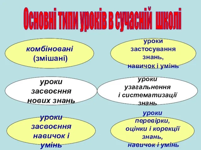 Основні типи уроків в сучасній школі комбіновані (змішані) уроки засвоєння нових